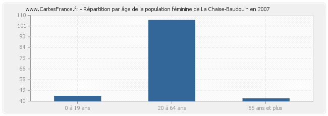 Répartition par âge de la population féminine de La Chaise-Baudouin en 2007